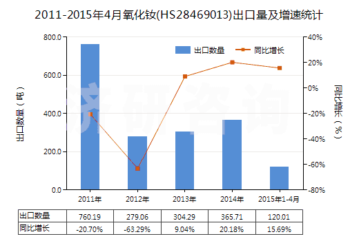 2011-2015年4月氧化釹(HS28469013)出口量及增速統(tǒng)計(jì)